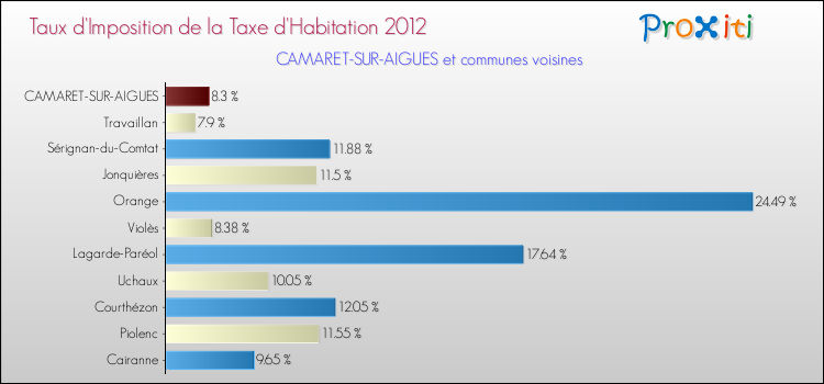 Taux d'imposition de la taxe d'habitation 2012 pour CAMARET-SUR-AIGUES et les communes proches Comparaison des taux d'imposition de la taxe d'habitation 2012 pour CAMARET-SUR-AIGUES et les communes voisines