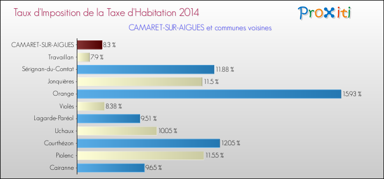 Taux d'imposition de la taxe d'habitation 2014 pour CAMARET-SUR-AIGUES et les communes proches Comparaison des taux d'imposition de la taxe d'habitation 2014 pour CAMARET-SUR-AIGUES et les communes voisines