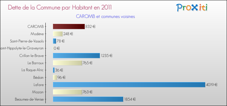 Dette par habitant de la commune en 2011 pour CAROMB et les communes proches Comparaison de la dette par habitant de la commune en 2011 pour CAROMB et les communes voisines