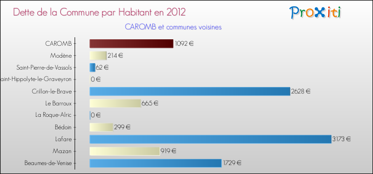 Dette par habitant de la commune en 2012 pour CAROMB et les communes proches Comparaison de la dette par habitant de la commune en 2012 pour CAROMB et les communes voisines