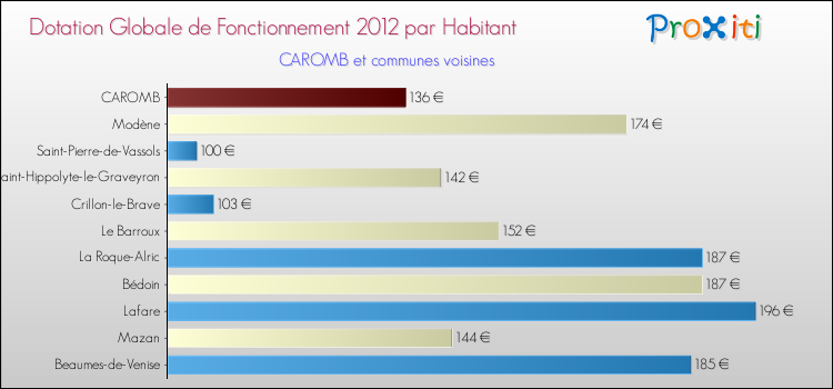 Montant des dotations globales de fonctionnement DGF par Habitant pour CAROMB et les communes proches Comparaison des des dotations globales de fonctionnement DGF par habitant pour CAROMB et les communes voisines