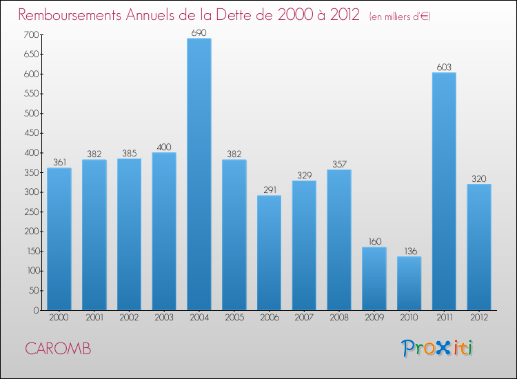 Evolution de l'annuité de la dette pour la commune de CAROMB de 2000 à 2012 Annuités de la dette pour CAROMB de 2000 à 2012