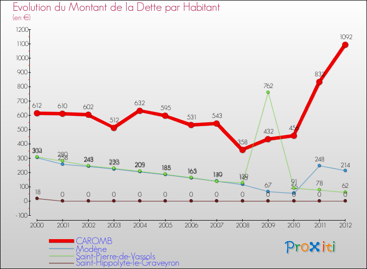 Evolution de la dette par habitant pour la commune de CAROMB et les communes proches de 2000 à 2012 Comparaison de la dette par habitant pour CAROMB et les communes voisines de 2000 à 2012