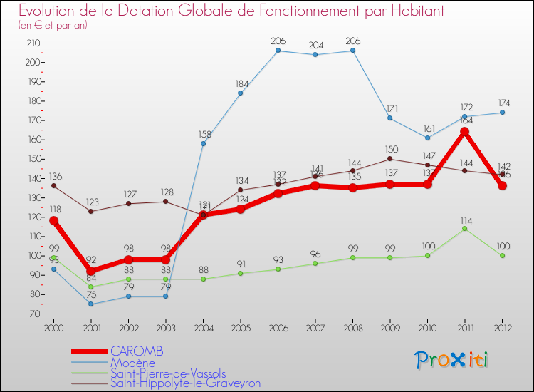 Evolution et montant de la dotation globale de fonctionnement par Habitant pour CAROMB et les communes proches Comparaison des dotations globales de fonctionnement par habitant pour CAROMB et les communes voisines