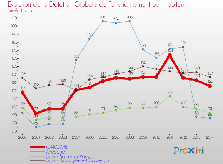 Evolution et montant de la dotation globale de fonctionnement par Habitant pour CAROMB et les communes proches de 2000 à 2014. Comparaison des dotations globales de fonctionnement par habitant pour CAROMB et les communes voisines de 2000 à 2014.
