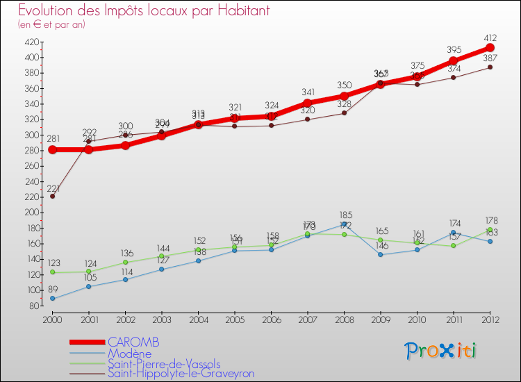 Evolution et montant des impôts locaux par Habitant pour CAROMB et les communes proches Comparaison des impôts locaux par habitant pour CAROMB et les communes voisines
