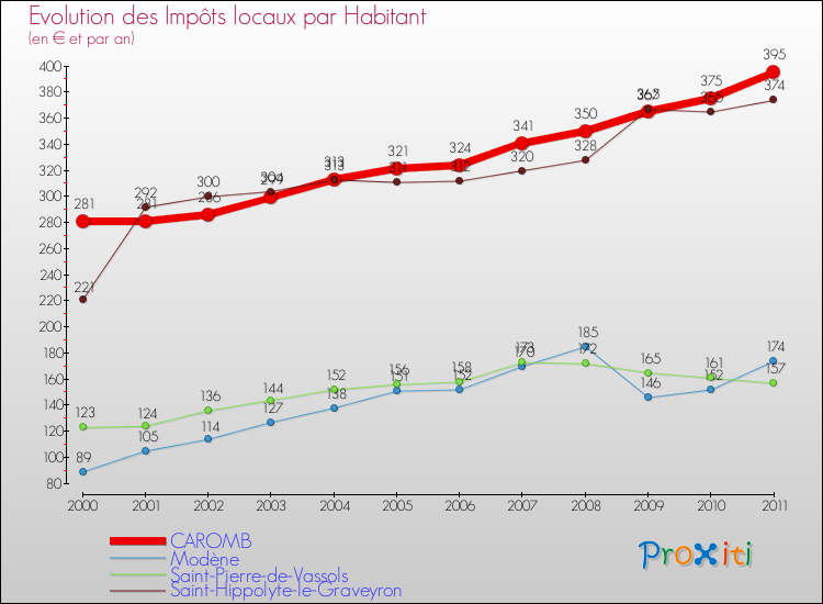Evolution et montant des impôts locaux par Habitant pour CAROMB et les communes proches Comparaison des impôts locaux par habitant pour CAROMB et les communes voisines