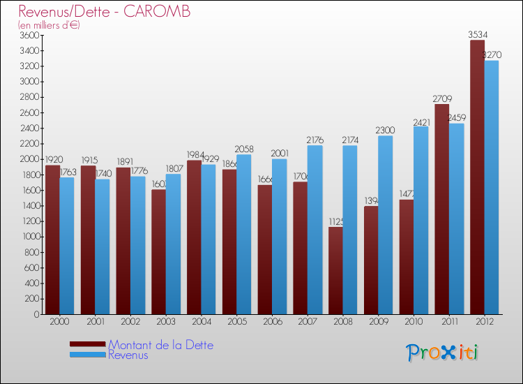 Evolution comparée de la dette et des revenus pour la commune de CAROMB de 2000 à 2012 Comparaison de la dette et des revenus pour CAROMB de 2000 à 2012