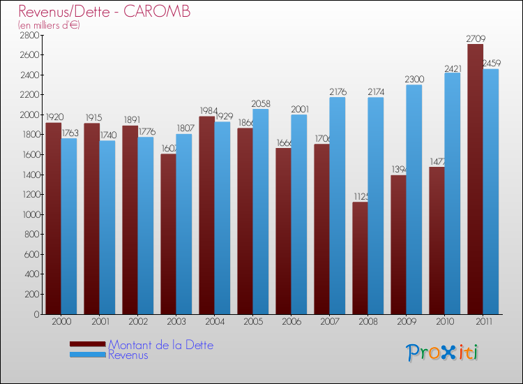 Evolution comparée de la dette et des revenus pour la commune de CAROMB de 2000 à 2011 Comparaison de la dette et des revenus pour CAROMB de 2000 à 2011