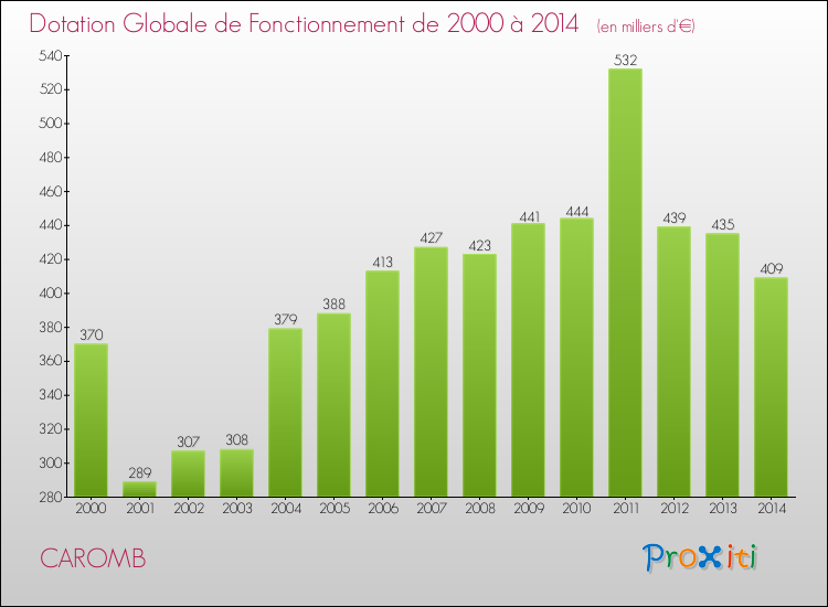 Evolution du montant de la Dotation Globale de Fonctionnement pour la commune de CAROMB de 2000 à 2014 Evolution du montant de la Dotation Globale de Fonctionnement pour CAROMB de 2000 à 2014