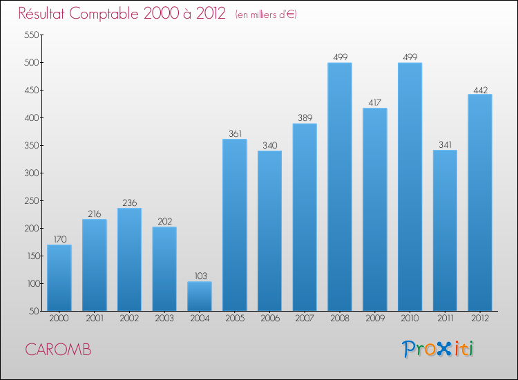 Evolution du résultat comptable pour la commune de CAROMB de 2000 à 2012 Evolution du résultat comptable pour CAROMB de 2000 à 2012