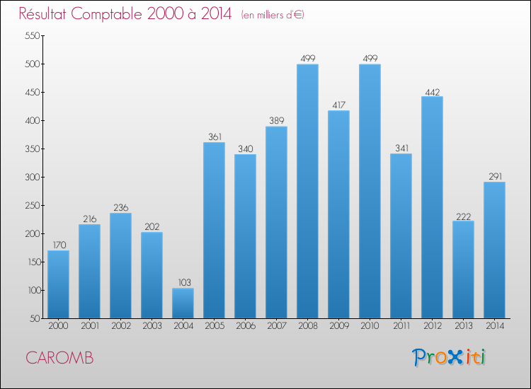 Evolution du résultat comptable pour la commune de CAROMB de 2000 à 2014 Evolution du résultat comptable pour CAROMB de 2000 à 2014