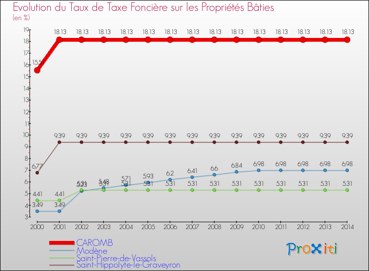 Evolution du taux de la taxe foncière sur le bati pour CAROMB et les communes proches de 2000 à 2014 Comparaison des taux de taxe foncière sur le bati pour CAROMB et les communes voisines de 2000 à 2014