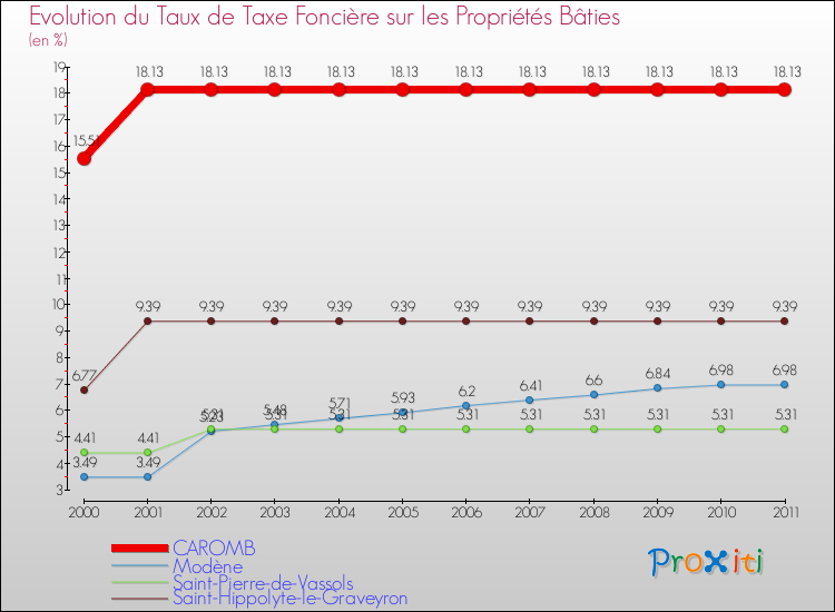 Evolution du taux de la taxe foncière sur le bati pour CAROMB et les communes proches Comparaison des taux de taxe foncière sur le bati pour CAROMB et les communes voisines