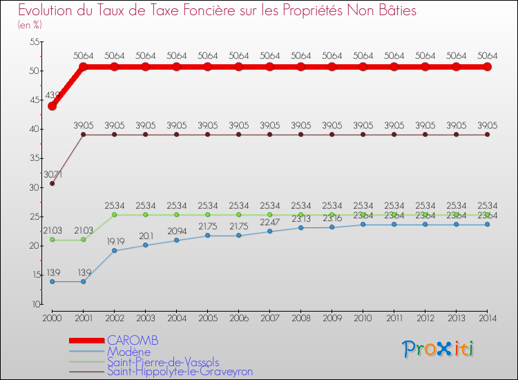 Evolution du taux de la taxe foncière sur les immeubles et terrains non batis pour CAROMB et les communes proches de 2000 à 2014 Comparaison des taux de la taxe foncière sur les immeubles et terrains non batis pour CAROMB et les communes voisines de 2000 à 2014