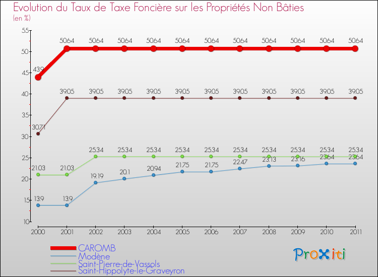 Evolution du taux de la taxe foncière sur les immeubles et terrains non batis pour CAROMB et les communes proches Comparaison des taux de la taxe foncière sur les immeubles et terrains non batis pour CAROMB et les communes voisines