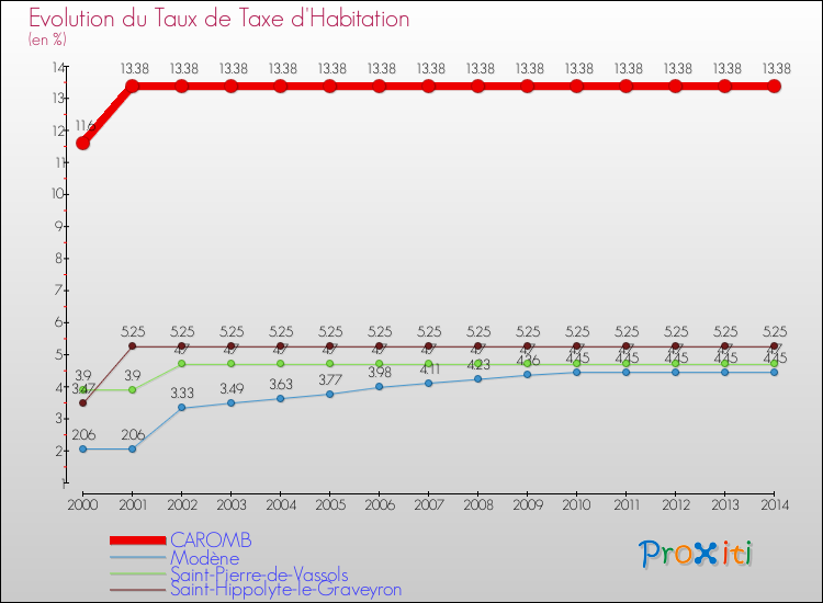 Evolution du taux de la taxe d'habitation pour CAROMB et les communes proches de 2000 à 2014 Comparaison des taux de la taxe d'habitation pour CAROMB et les communes voisines de 2000 à 2014