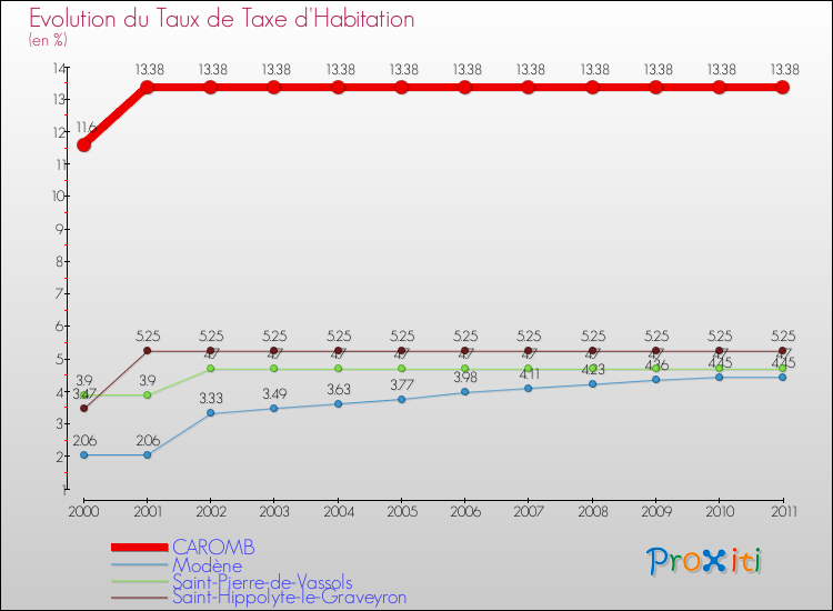 Evolution du taux de la taxe d'habitation pour CAROMB et les communes proches Comparaison des taux de la taxe d'habitation pour CAROMB et les communes voisines