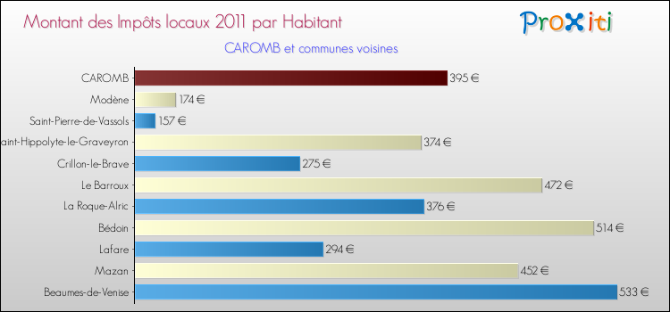 Montant des impôts locaux par Habitant pour CAROMB et les communes proches Comparaison des impôts locaux par habitant pour CAROMB et les communes voisines
