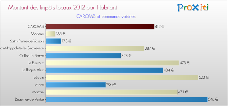 Montant des impôts locaux par Habitant pour CAROMB et les communes proches Comparaison des impôts locaux par habitant pour CAROMB et les communes voisines