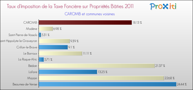 Taux d'imposition de la taxe foncière sur le bati 2011 pour CAROMB et les communes proches Comparaison des taux d'imposition de la taxe foncière sur le bati 2011 pour CAROMB et les communes voisines