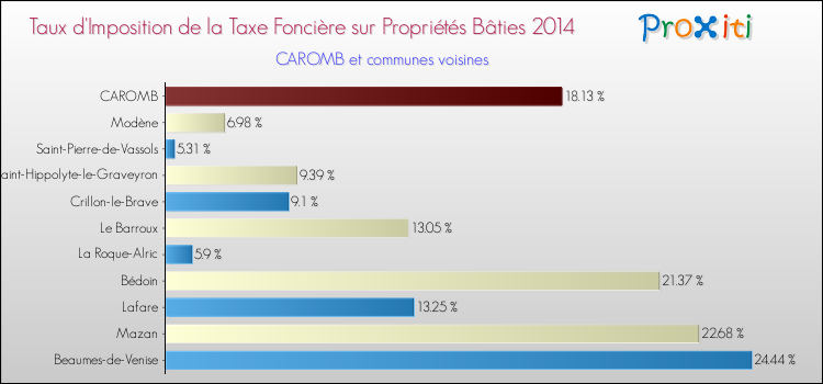 Taux d'imposition de la taxe foncière sur le bati 2014 pour CAROMB et les communes proches Comparaison des taux d'imposition de la taxe foncière sur le bati 2014 pour CAROMB et les communes voisines