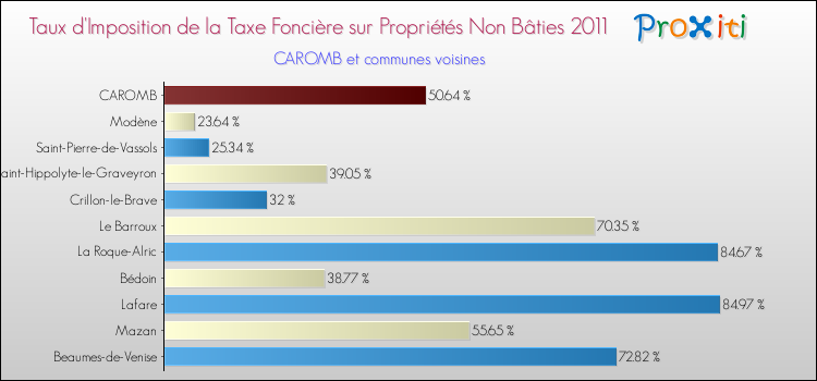 Taux d'imposition de la taxe foncière sur les immeubles et terrains non batis 2011 pour CAROMB et les communes proches Comparaison des taux d'imposition de la taxe foncière sur les immeubles et terrains non batis 2011 pour CAROMB et les communes voisines