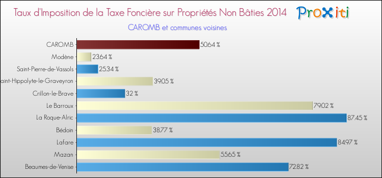Taux d'imposition de la taxe foncière sur les immeubles et terrains non batis 2014 pour CAROMB et les communes proches Comparaison des taux d'imposition de la taxe foncière sur les immeubles et terrains non batis 2014 pour CAROMB et les communes voisines