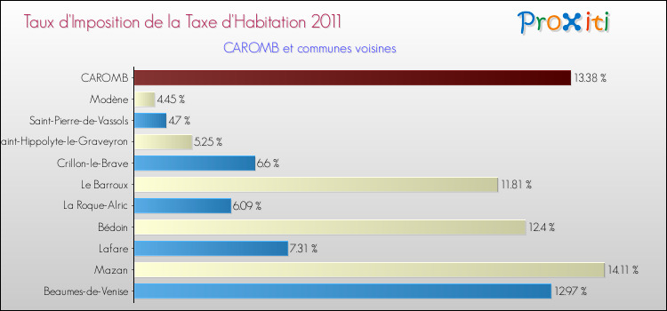 Taux d'imposition de la taxe d'habitation 2011 pour CAROMB et les communes proches Comparaison des taux d'imposition de la taxe d'habitation 2011 pour CAROMB et les communes voisines
