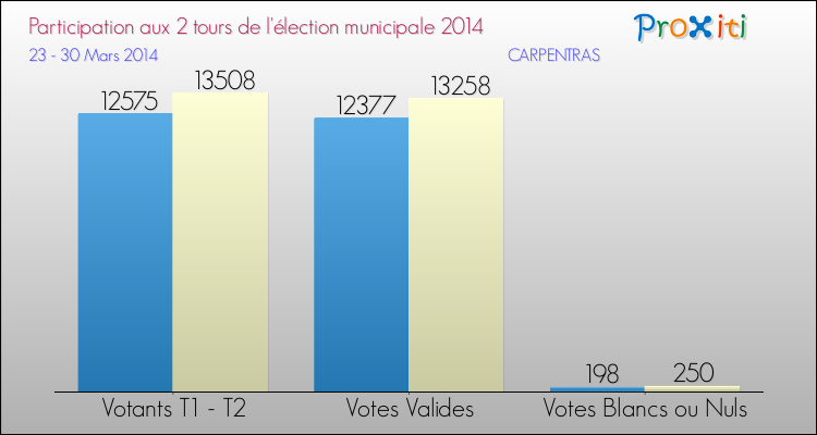 Participation comparée des 2 tours des Elections Municipales 2014 de la commune de CARPENTRAS Elections Municipales 2014 - Participation comparée des 2 tours pour la commune de CARPENTRAS