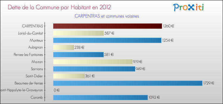 Dette par habitant de la commune en 2012 pour CARPENTRAS et les communes proches Comparaison de la dette par habitant de la commune en 2012 pour CARPENTRAS et les communes voisines