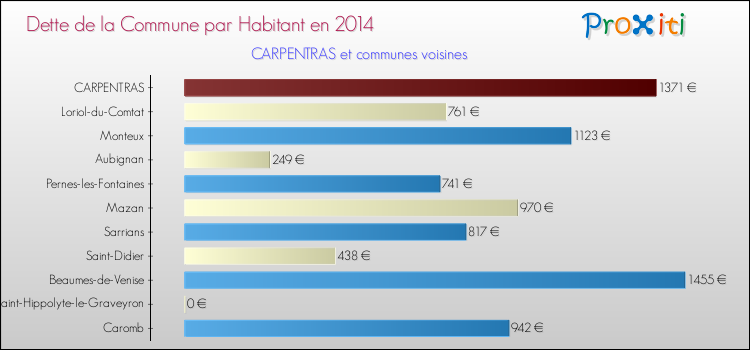 Dette par habitant de la commune en 2014 pour CARPENTRAS et les communes proches Comparaison de la dette par habitant de la commune en 2014 pour CARPENTRAS et les communes voisines