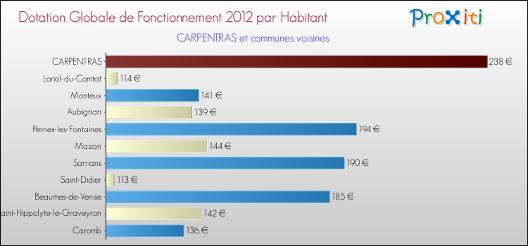 Montant des dotations globales de fonctionnement DGF par Habitant pour CARPENTRAS et les communes proches Comparaison des des dotations globales de fonctionnement DGF par habitant pour CARPENTRAS et les communes voisines