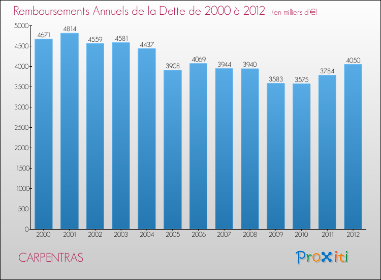 Evolution de l'annuité de la dette pour la commune de CARPENTRAS de 2000 à 2012 Annuités de la dette pour CARPENTRAS de 2000 à 2012