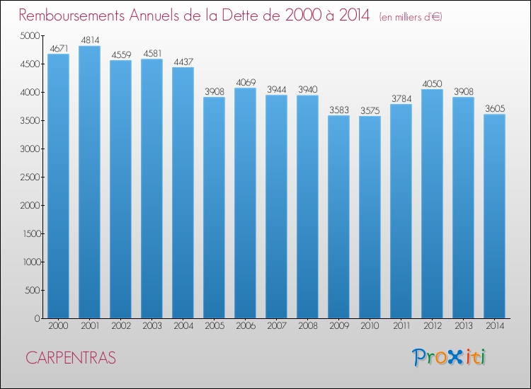 Evolution de l'annuité de la dette pour la commune de CARPENTRAS de 2000 à 2014 Annuités de la dette pour CARPENTRAS de 2000 à 2014