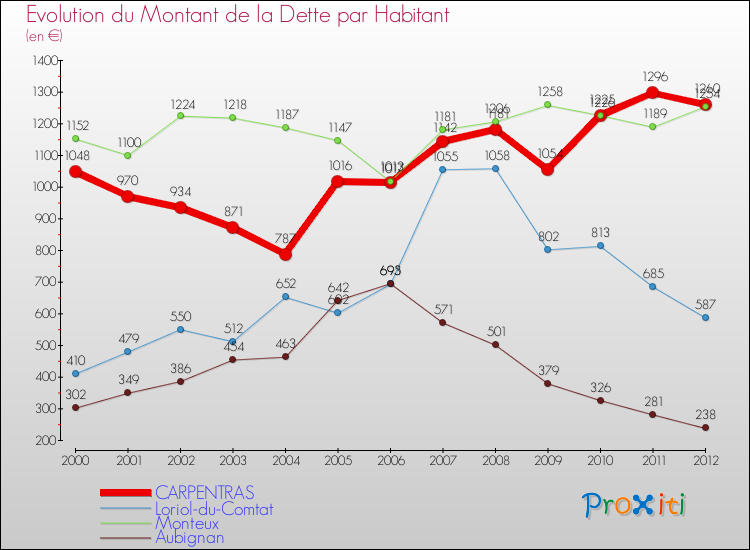 Evolution de la dette par habitant pour la commune de CARPENTRAS et les communes proches de 2000 à 2012 Comparaison de la dette par habitant pour CARPENTRAS et les communes voisines de 2000 à 2012