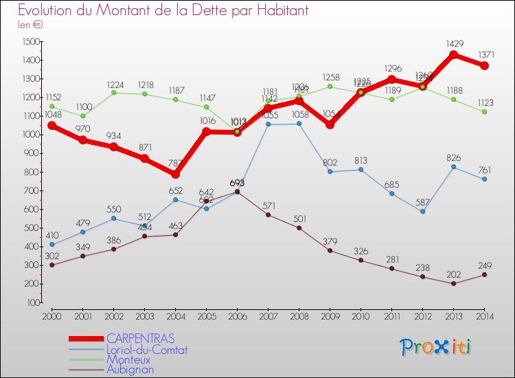 Evolution de la dette par habitant pour la commune de CARPENTRAS et les communes proches de 2000 à 2014 Comparaison de la dette par habitant pour CARPENTRAS et les communes voisines de 2000 à 2014