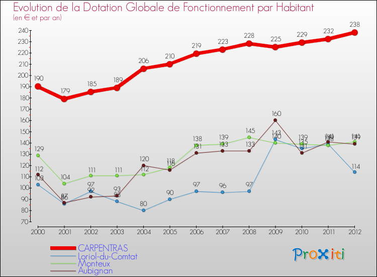 Evolution et montant de la dotation globale de fonctionnement par Habitant pour CARPENTRAS et les communes proches Comparaison des dotations globales de fonctionnement par habitant pour CARPENTRAS et les communes voisines