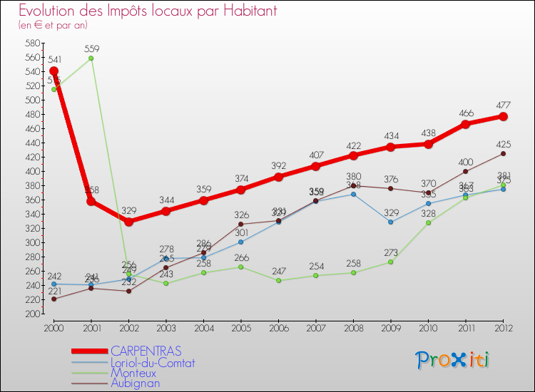 Evolution et montant des impôts locaux par Habitant pour CARPENTRAS et les communes proches Comparaison des impôts locaux par habitant pour CARPENTRAS et les communes voisines