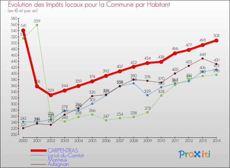 Evolution et montant des impôts locaux par Habitant pour CARPENTRAS et les communes proches de 2000 à 2014 Comparaison des impôts locaux par habitant pour CARPENTRAS et les communes voisines de 2000 à 2014