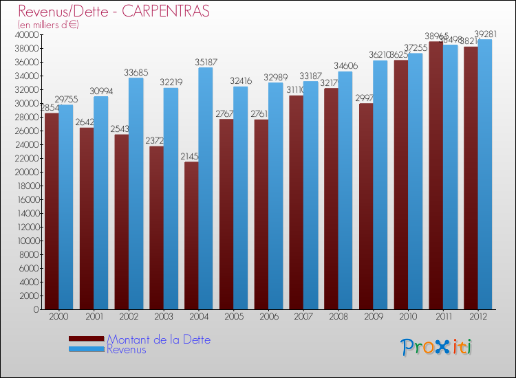 Evolution comparée de la dette et des revenus pour la commune de CARPENTRAS de 2000 à 2012 Comparaison de la dette et des revenus pour CARPENTRAS de 2000 à 2012