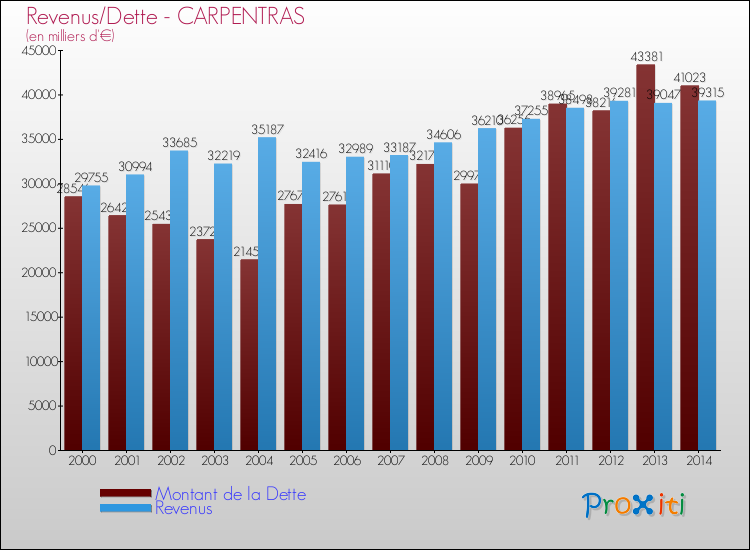 Evolution comparée de la dette et des revenus pour la commune de CARPENTRAS de 2000 à 2014 Comparaison de la dette et des revenus pour CARPENTRAS de 2000 à 2014