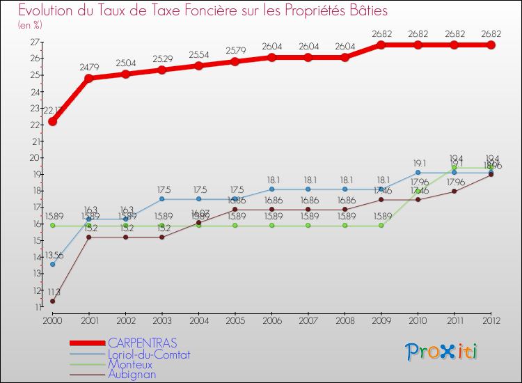 Evolution du taux de la taxe foncière sur le bati pour CARPENTRAS et les communes proches de 2000 à 2012 Comparaison des taux de taxe foncière sur le bati pour CARPENTRAS et les communes voisines de 2000 à 2012
