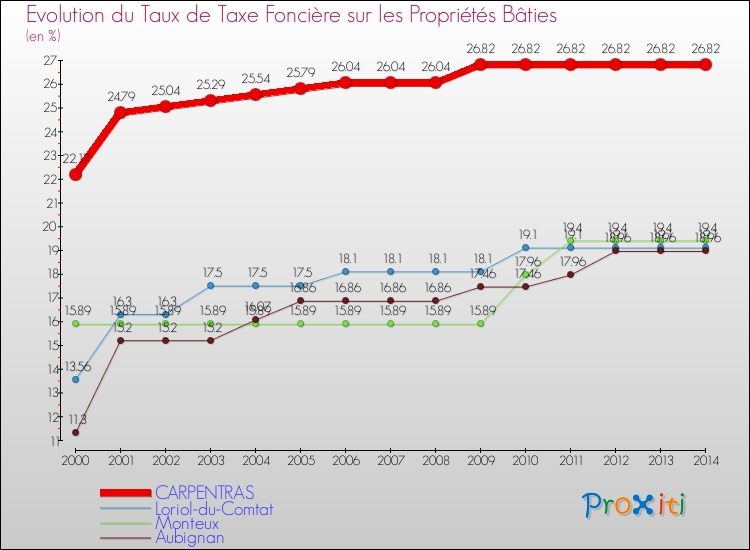 Evolution du taux de la taxe foncière sur le bati pour CARPENTRAS et les communes proches de 2000 à 2014 Comparaison des taux de taxe foncière sur le bati pour CARPENTRAS et les communes voisines de 2000 à 2014