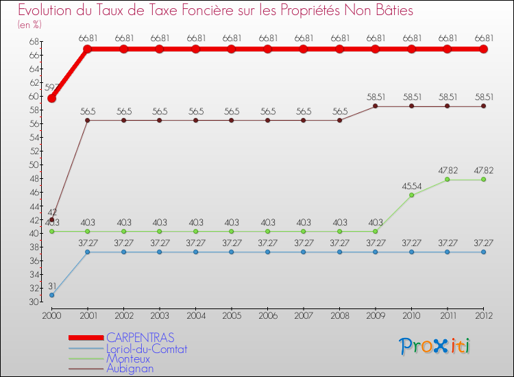 Evolution du taux de la taxe foncière sur les immeubles et terrains non batis pour CARPENTRAS et les communes proches de 2000 à 2012 Comparaison des taux de la taxe foncière sur les immeubles et terrains non batis pour CARPENTRAS et les communes voisines de 2000 à 2012