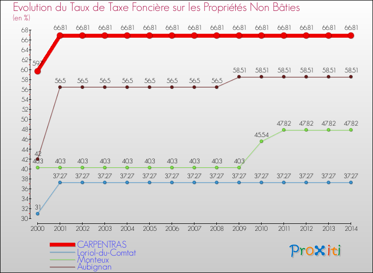 Evolution du taux de la taxe foncière sur les immeubles et terrains non batis pour CARPENTRAS et les communes proches de 2000 à 2014 Comparaison des taux de la taxe foncière sur les immeubles et terrains non batis pour CARPENTRAS et les communes voisines de 2000 à 2014