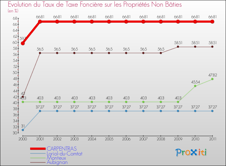 Evolution du taux de la taxe foncière sur les immeubles et terrains non batis pour CARPENTRAS et les communes proches Comparaison des taux de la taxe foncière sur les immeubles et terrains non batis pour CARPENTRAS et les communes voisines
