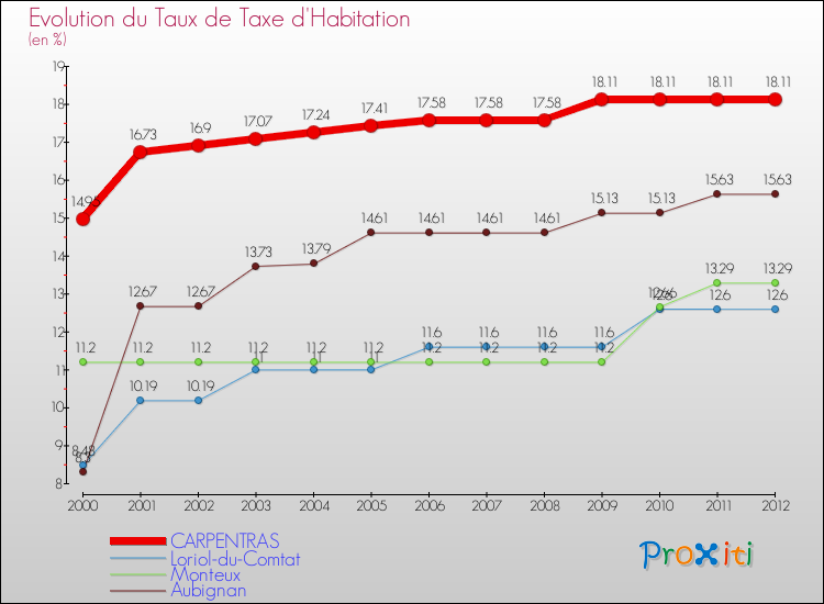 Evolution du taux de la taxe d'habitation pour CARPENTRAS et les communes proches Comparaison des taux de la taxe d'habitation pour CARPENTRAS et les communes voisines