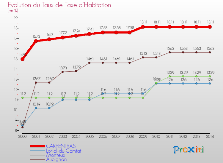 Evolution du taux de la taxe d'habitation pour CARPENTRAS et les communes proches de 2000 à 2014 Comparaison des taux de la taxe d'habitation pour CARPENTRAS et les communes voisines de 2000 à 2014