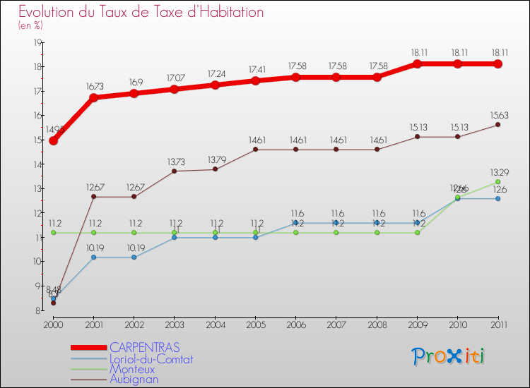 Evolution du taux de la taxe d'habitation pour CARPENTRAS et les communes proches Comparaison des taux de la taxe d'habitation pour CARPENTRAS et les communes voisines